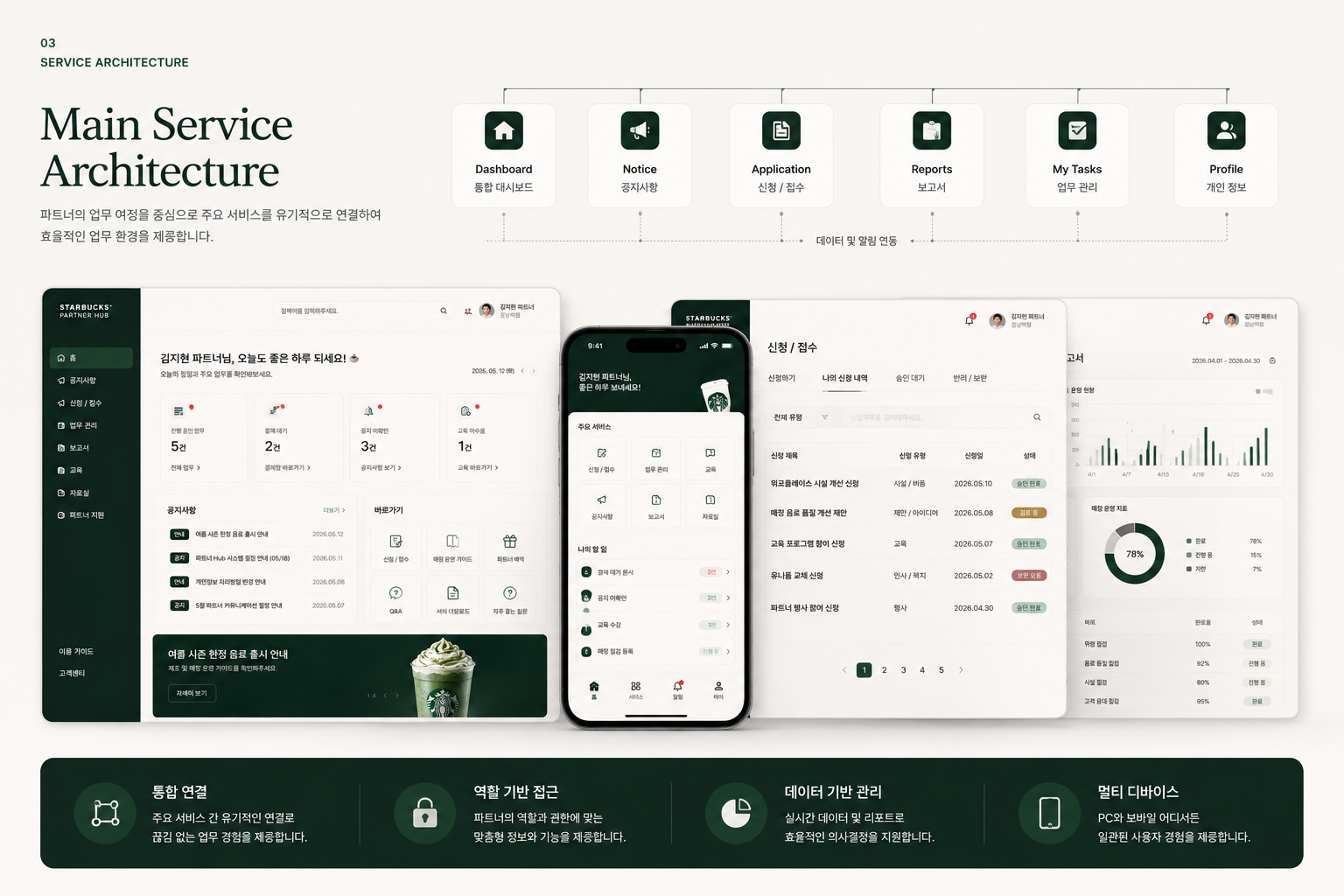 Starbucks
Partner Hub — grid 1